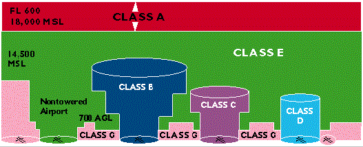 Airspace Classes Chart