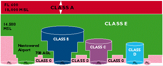 Faa Airspace Chart