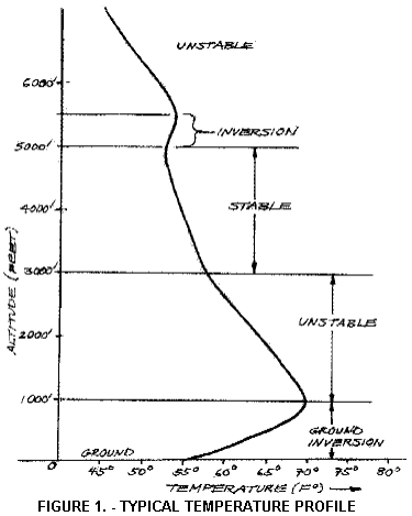 Lapse Rate Chart