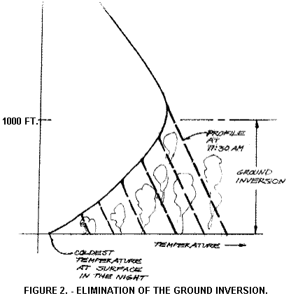 Lapse Rate Chart